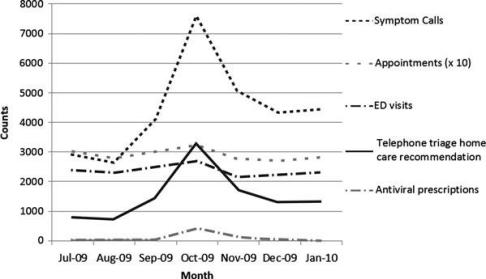 Changing primary care call volumes during the H1N1 epidemic