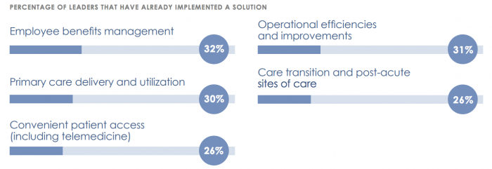 Clinical and administrative health IT solutions already in place at hospitals