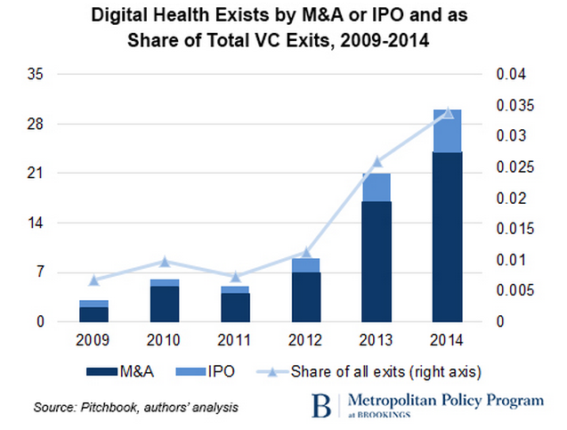 Big Data Analytics, Digital Health M&A May Profit Health ...