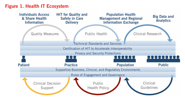 ONC's 10-year plan: Big data, analytics, population health