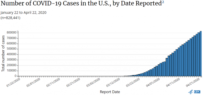 The number of COVID-19 cases in the US continues to rise exponentially, according to data gathered by the CDC.